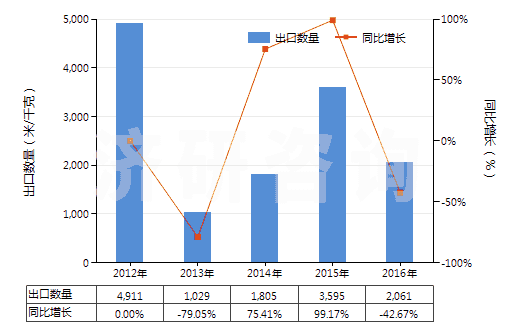 2012-2016年中國色織的醋酸長絲機(jī)織物(按重量計(jì)醋酸纖維長絲、扁條或類似品含量≥85%)(HS54082320)出口量及增速統(tǒng)計(jì)